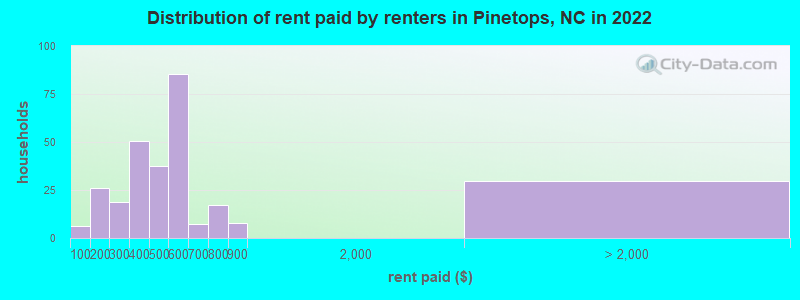 Distribution of rent paid by renters in Pinetops, NC in 2022