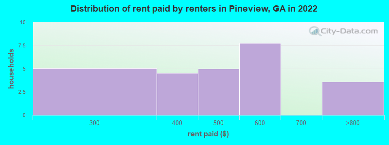 Distribution of rent paid by renters in Pineview, GA in 2022
