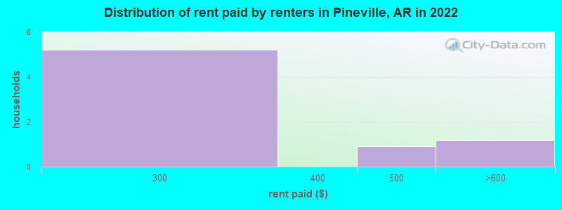 Distribution of rent paid by renters in Pineville, AR in 2022