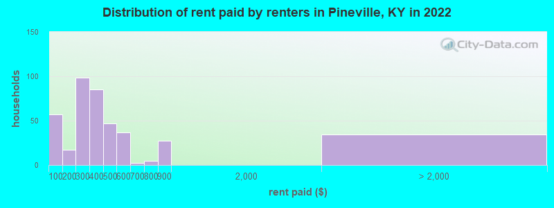 Distribution of rent paid by renters in Pineville, KY in 2022