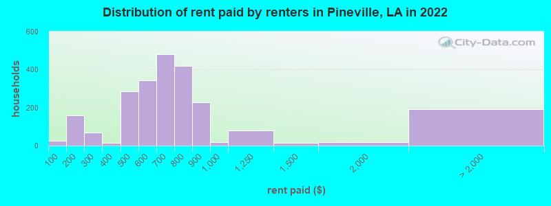 Distribution of rent paid by renters in Pineville, LA in 2022