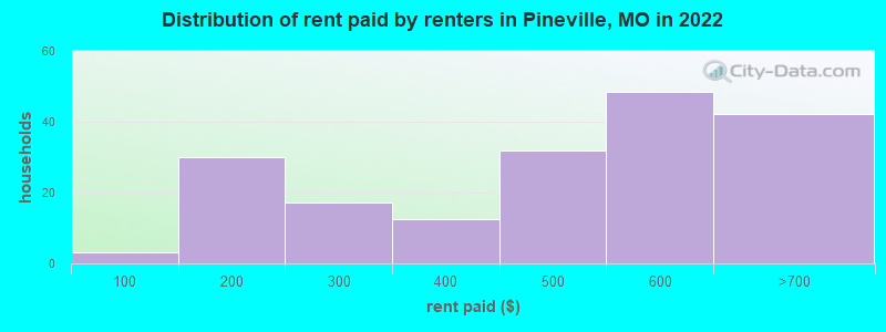 Distribution of rent paid by renters in Pineville, MO in 2022