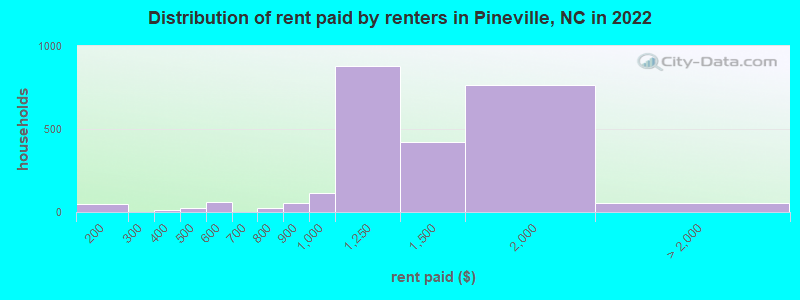 Distribution of rent paid by renters in Pineville, NC in 2022