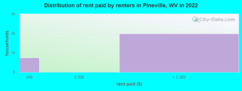 Distribution of rent paid by renters in Pineville, WV in 2022