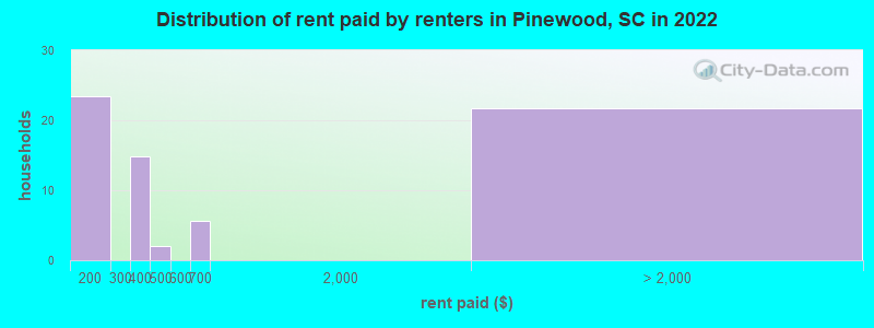 Distribution of rent paid by renters in Pinewood, SC in 2022
