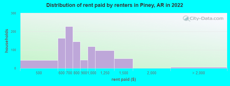 Distribution of rent paid by renters in Piney, AR in 2022