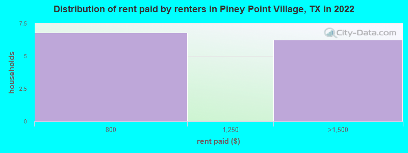 Distribution of rent paid by renters in Piney Point Village, TX in 2022