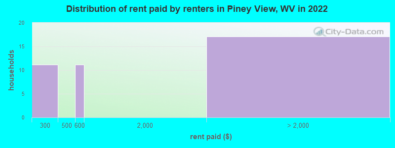 Distribution of rent paid by renters in Piney View, WV in 2022