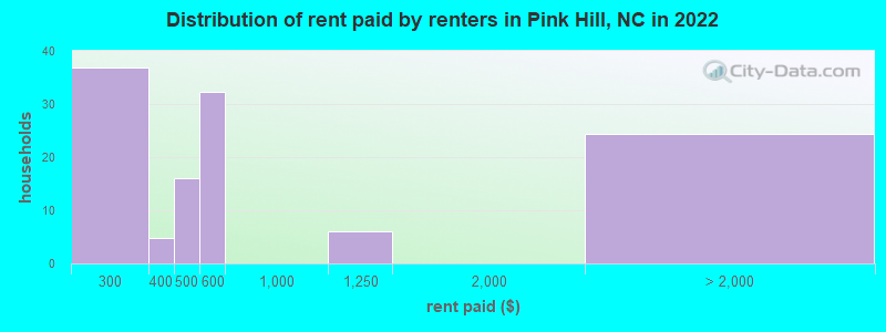 Distribution of rent paid by renters in Pink Hill, NC in 2022