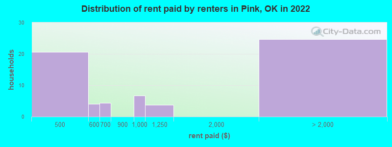 Distribution of rent paid by renters in Pink, OK in 2022