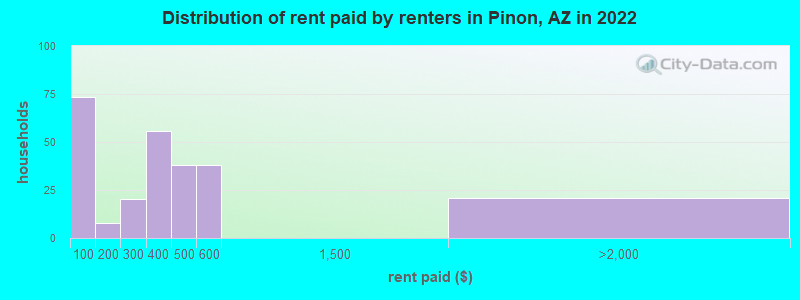 Distribution of rent paid by renters in Pinon, AZ in 2022