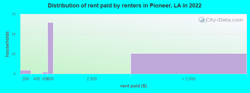 Distribution of rent paid by renters in Pioneer, LA in 2022