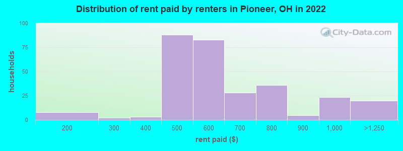 Distribution of rent paid by renters in Pioneer, OH in 2022