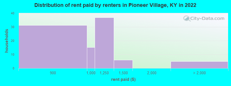 Distribution of rent paid by renters in Pioneer Village, KY in 2022