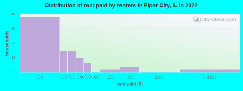 Distribution of rent paid by renters in Piper City, IL in 2022