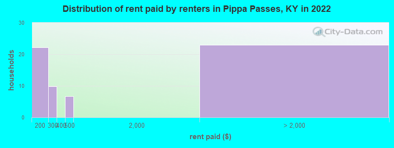 Distribution of rent paid by renters in Pippa Passes, KY in 2022