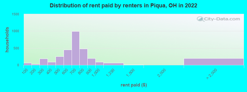 Distribution of rent paid by renters in Piqua, OH in 2022