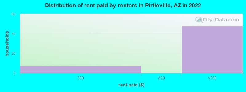 Distribution of rent paid by renters in Pirtleville, AZ in 2022