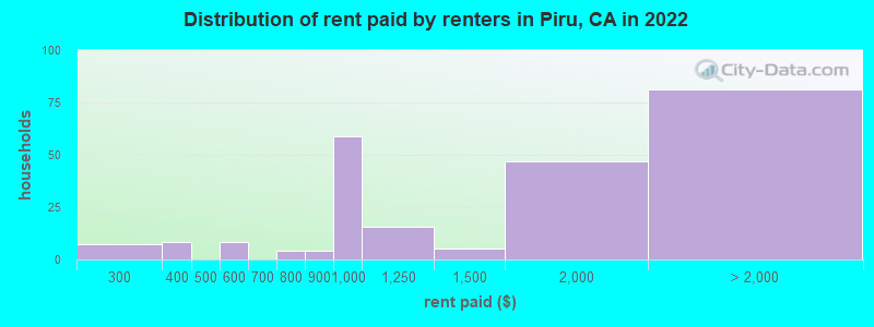 Distribution of rent paid by renters in Piru, CA in 2022