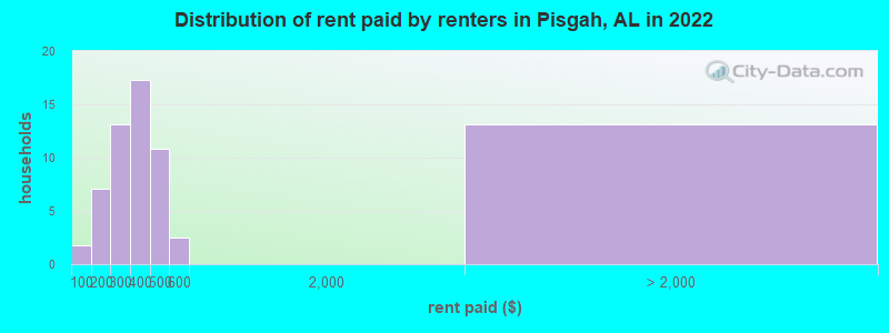 Distribution of rent paid by renters in Pisgah, AL in 2022