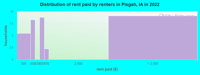 Distribution of rent paid by renters in Pisgah, IA in 2022