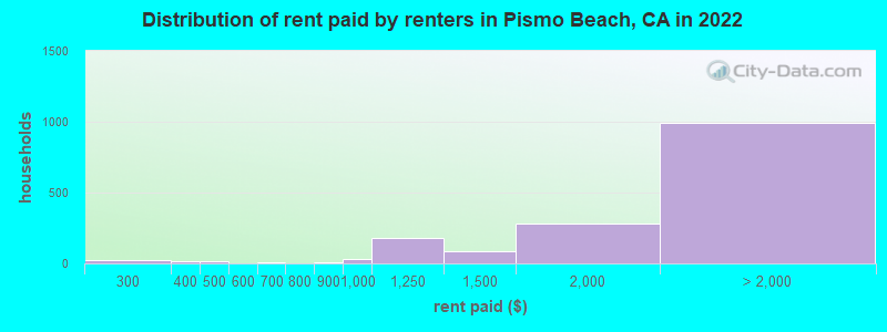 Distribution of rent paid by renters in Pismo Beach, CA in 2022