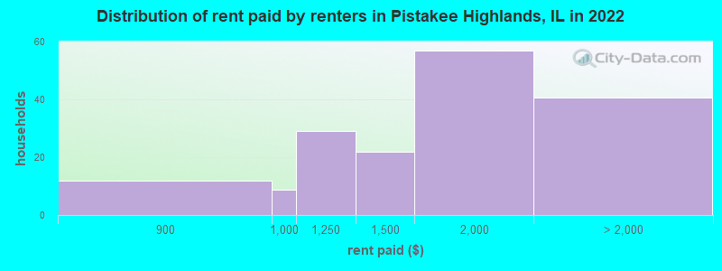 Distribution of rent paid by renters in Pistakee Highlands, IL in 2022