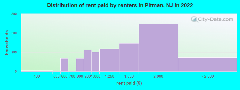 Distribution of rent paid by renters in Pitman, NJ in 2022