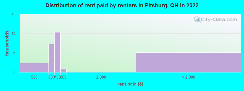 Distribution of rent paid by renters in Pitsburg, OH in 2022