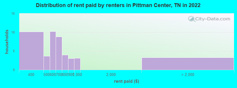 Distribution of rent paid by renters in Pittman Center, TN in 2022