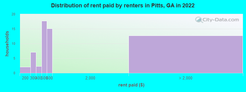 Distribution of rent paid by renters in Pitts, GA in 2022