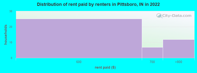 Distribution of rent paid by renters in Pittsboro, IN in 2022