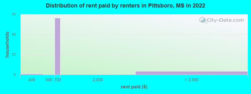 Distribution of rent paid by renters in Pittsboro, MS in 2022