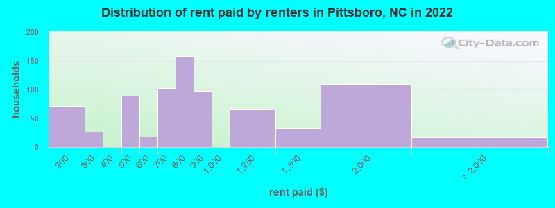 Distribution of rent paid by renters in Pittsboro, NC in 2022