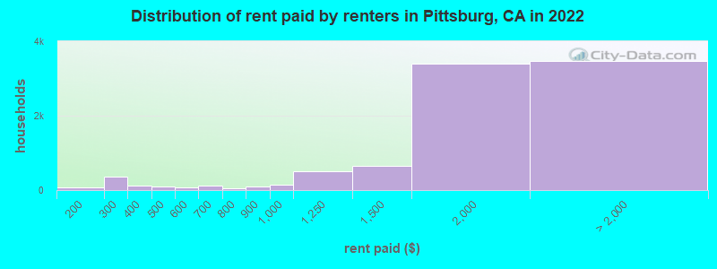 Distribution of rent paid by renters in Pittsburg, CA in 2022