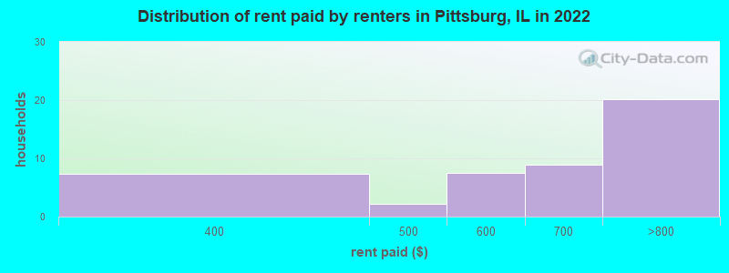 Distribution of rent paid by renters in Pittsburg, IL in 2022