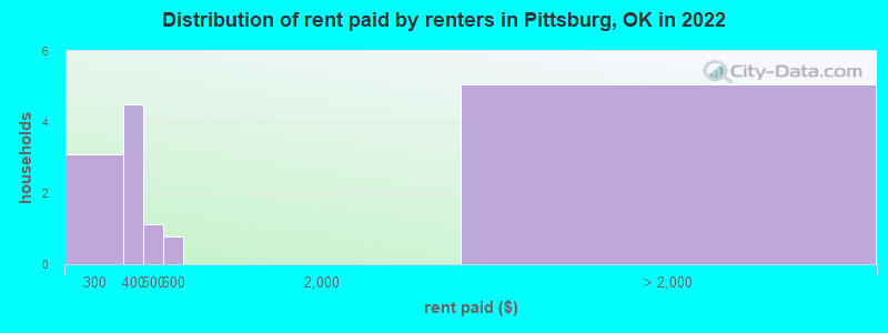 Distribution of rent paid by renters in Pittsburg, OK in 2022