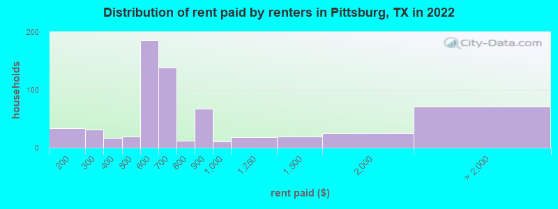 Distribution of rent paid by renters in Pittsburg, TX in 2022