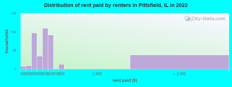 Distribution of rent paid by renters in Pittsfield, IL in 2022