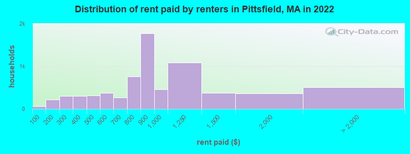 Distribution of rent paid by renters in Pittsfield, MA in 2022