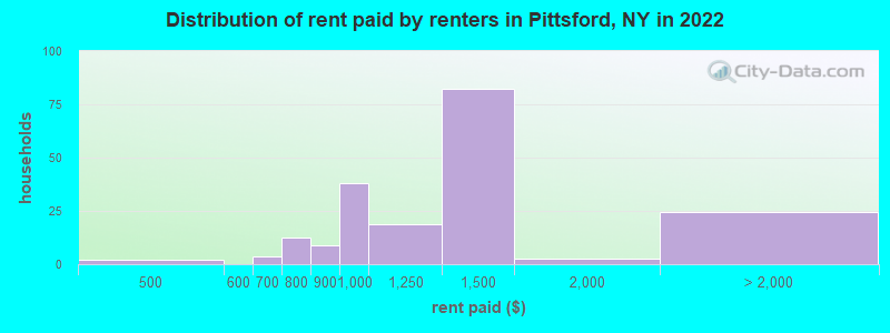 Distribution of rent paid by renters in Pittsford, NY in 2022