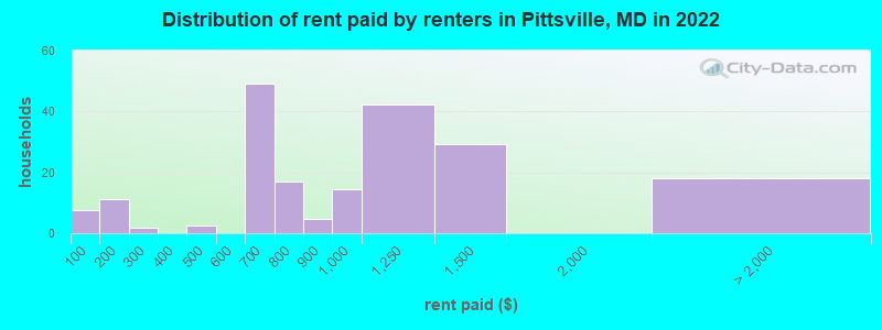 Distribution of rent paid by renters in Pittsville, MD in 2022