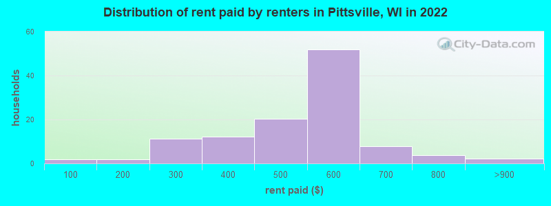 Distribution of rent paid by renters in Pittsville, WI in 2022