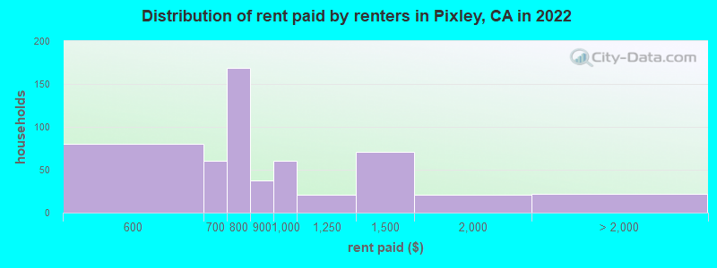 Distribution of rent paid by renters in Pixley, CA in 2022