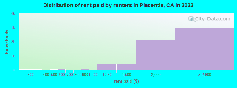 Distribution of rent paid by renters in Placentia, CA in 2022