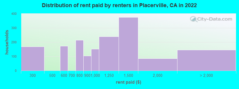 Distribution of rent paid by renters in Placerville, CA in 2022