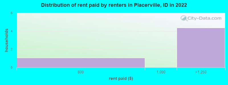 Distribution of rent paid by renters in Placerville, ID in 2022