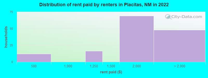 Distribution of rent paid by renters in Placitas, NM in 2022