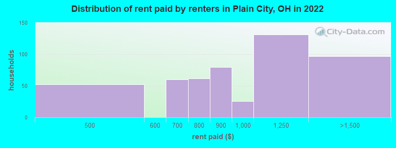 Distribution of rent paid by renters in Plain City, OH in 2022