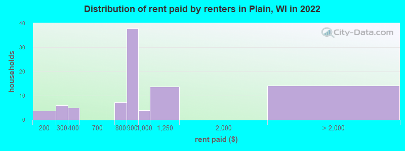 Distribution of rent paid by renters in Plain, WI in 2022